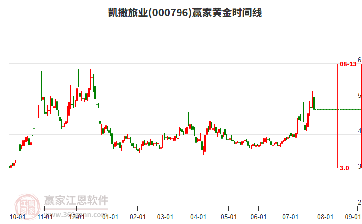 000796凱撒旅業(yè)黃金時(shí)間周期線(xiàn)工具 000796凱撒旅業(yè)黃金時(shí)間周期線(xiàn)工具