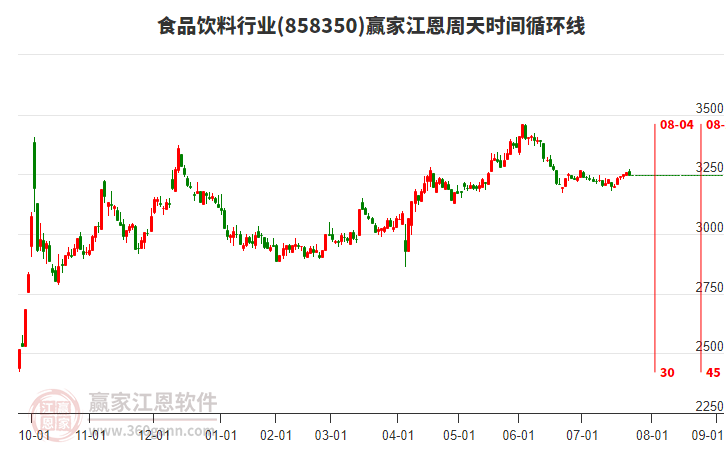 食品飲料行業(yè)贏家江恩周天時間循環(huán)線工具 食品飲料行業(yè)贏家江恩周天時間循環(huán)線工具