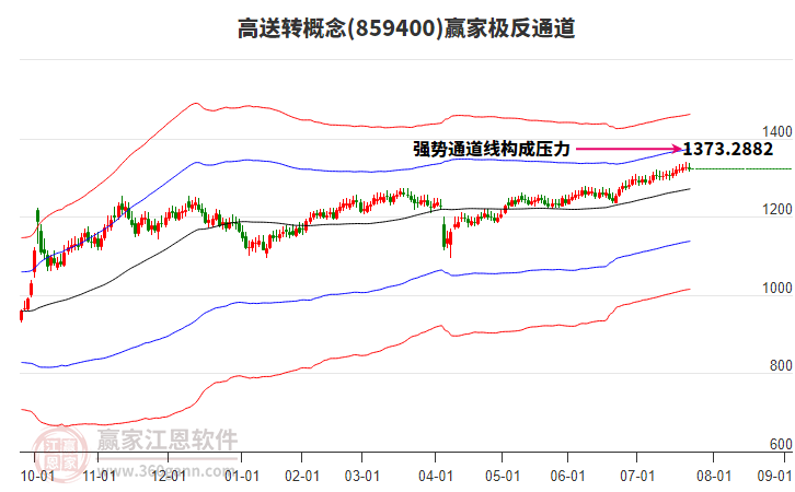 859400高送轉(zhuǎn)贏家極反通道工具