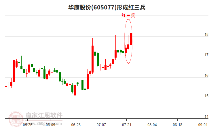 華康股份形成頂部紅三兵形態(tài)