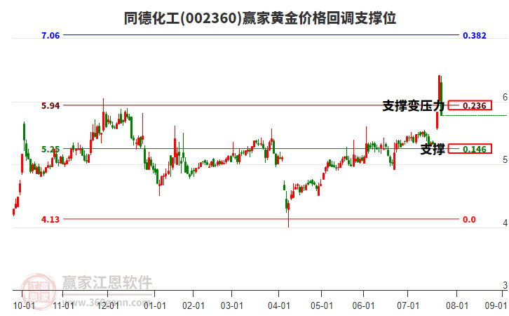 002360同德化工黃金價格回調(diào)支撐位工具