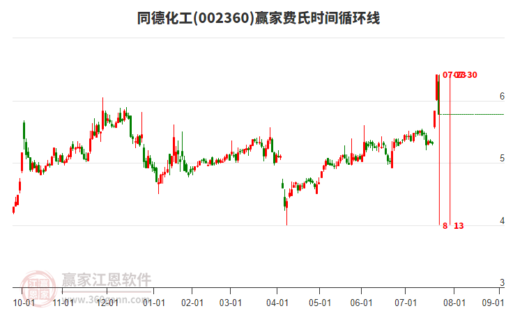 002360同德化工費(fèi)氏時間循環(huán)線工具