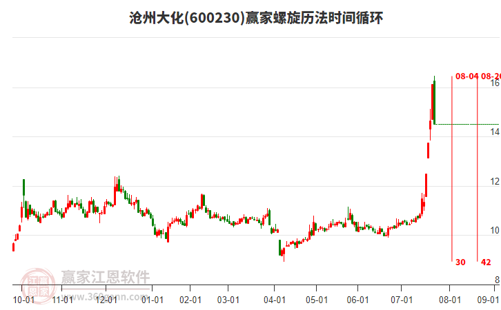 600230滄州大化螺旋歷法時(shí)間循環(huán)工具