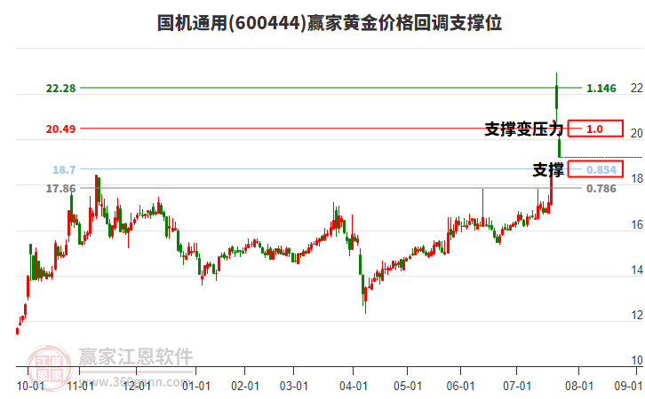600444國機(jī)通用黃金價格回調(diào)支撐位工具
