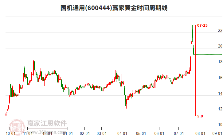 600444國機(jī)通用黃金時間周期線工具