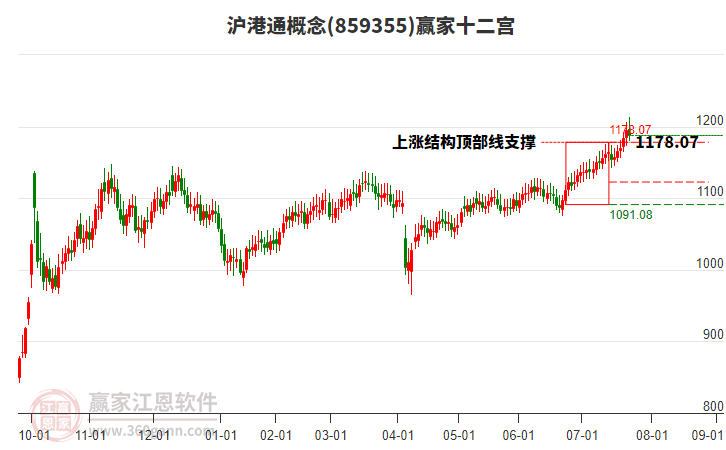 859355滬港通贏家十二宮工具