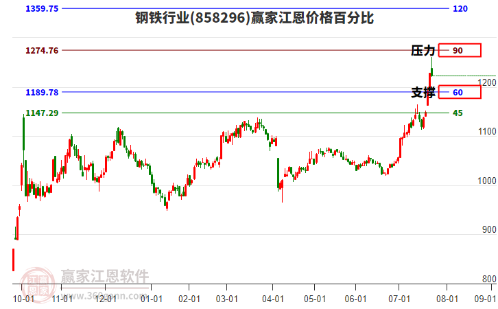鋼鐵行業(yè)江恩價格百分比工具