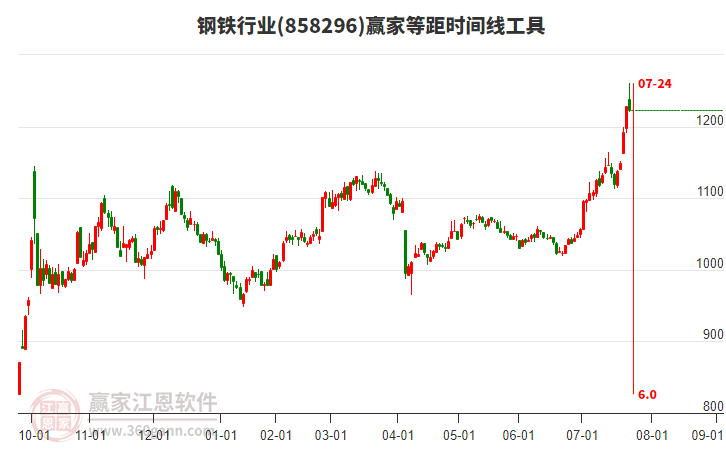 鋼鐵行業(yè)等距時間周期線工具