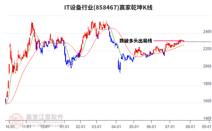 858467IT設(shè)備贏家乾坤K線工具