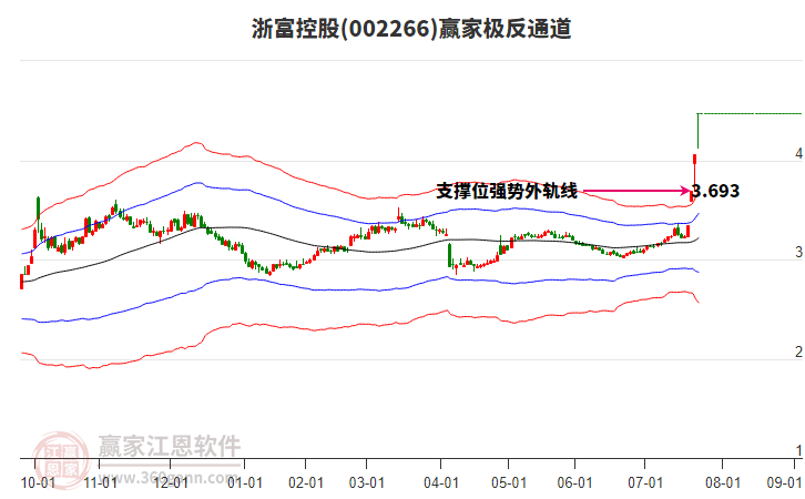 002266浙富控股贏家極反通道工具