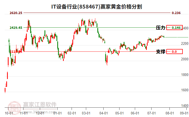 IT設(shè)備行業(yè)黃金價(jià)格分割工具