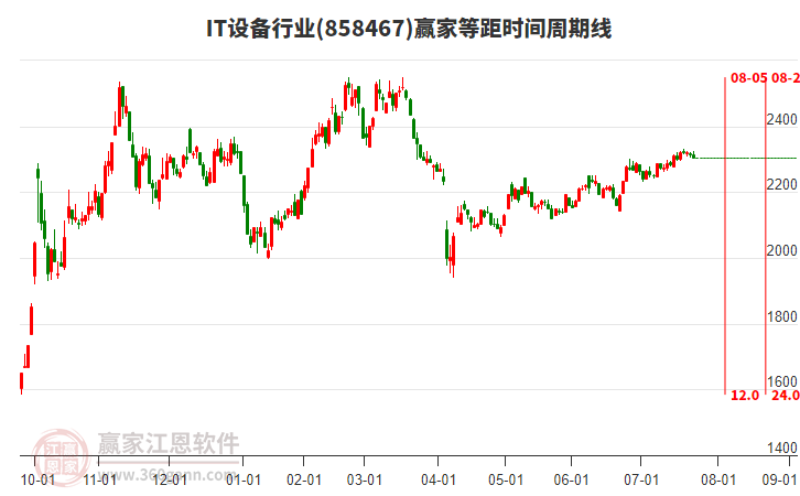 IT設(shè)備行業(yè)等距時(shí)間周期線工具