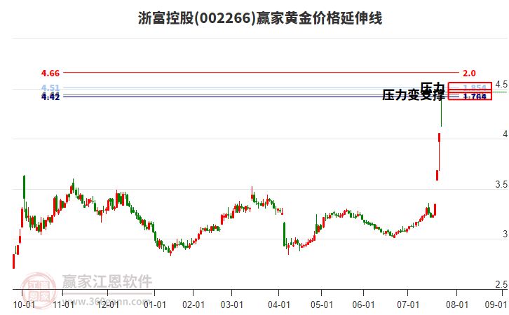 002266浙富控股黃金價(jià)格延伸線工具