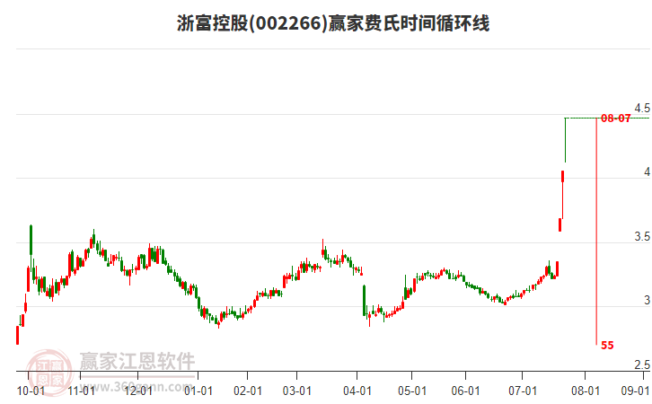 002266浙富控股費(fèi)氏時(shí)間循環(huán)線工具