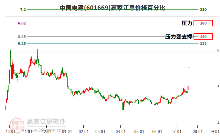 601669中國電建江恩價(jià)格百分比工具