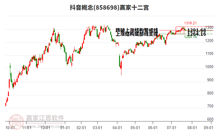 858698抖音贏家十二宮工具