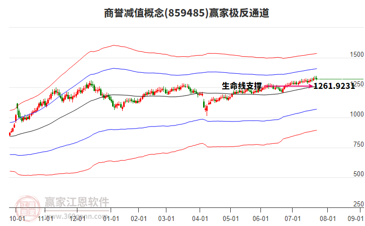 859485商譽(yù)減值贏家極反通道工具