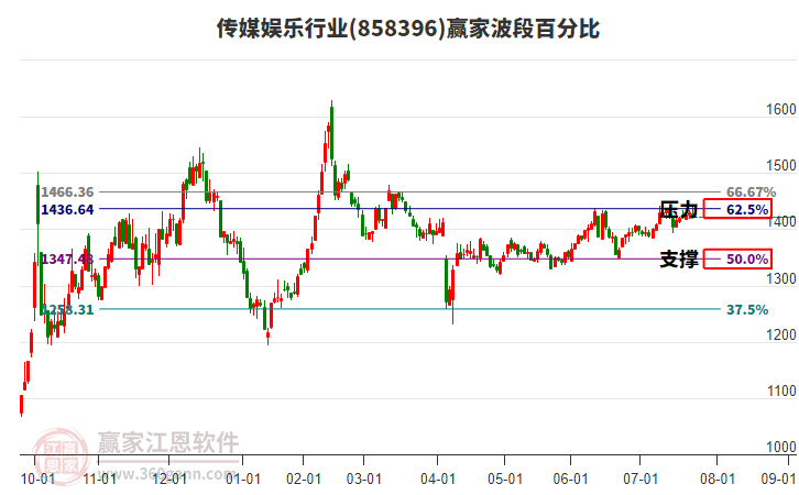 傳媒娛樂行業(yè)波段百分比工具
