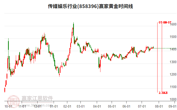 傳媒娛樂行業(yè)黃金時間周期線工具