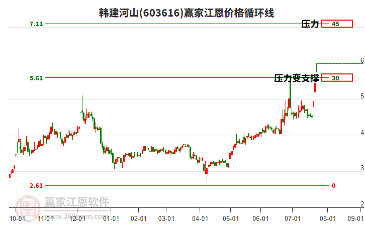 603616韓建河山江恩價(jià)格循環(huán)線工具