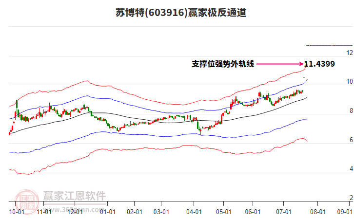 603916蘇博特贏家極反通道工具