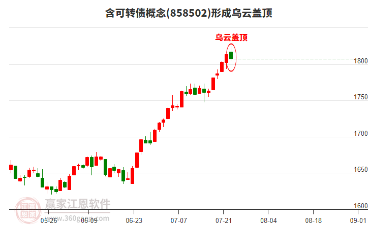 含可轉(zhuǎn)債形成烏云蓋頂形態(tài)