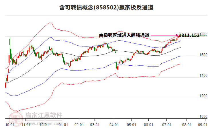 858502含可轉(zhuǎn)債贏家極反通道工具