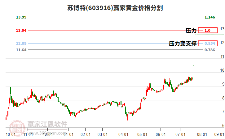 603916蘇博特黃金價(jià)格分割工具