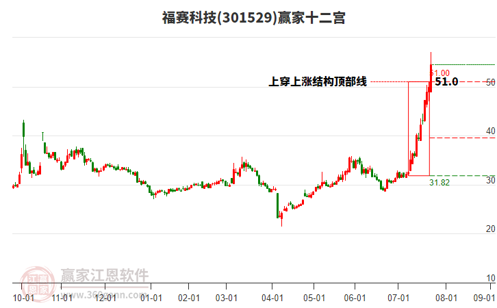 301529福賽科技贏家十二宮工具 301529福賽科技贏家十二宮工具