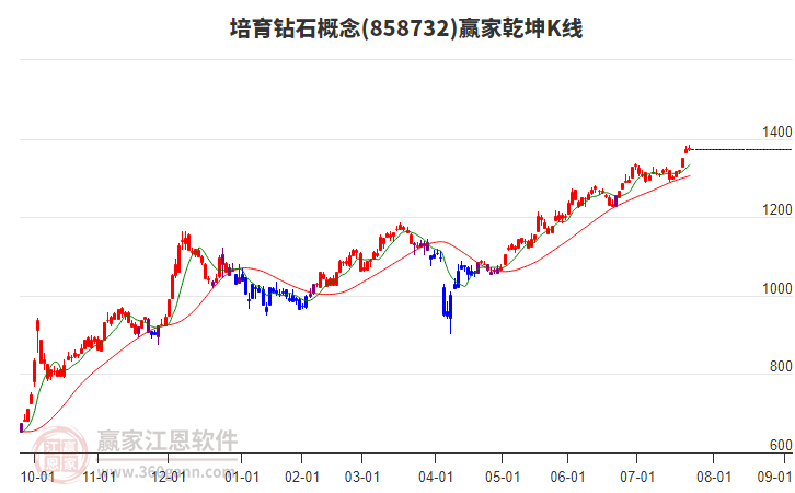 858732培育鉆石贏家乾坤K線工具