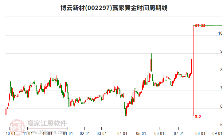 002297博云新材黃金時(shí)間周期線工具