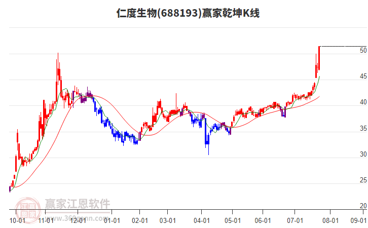 688193仁度生物贏家乾坤K線工具