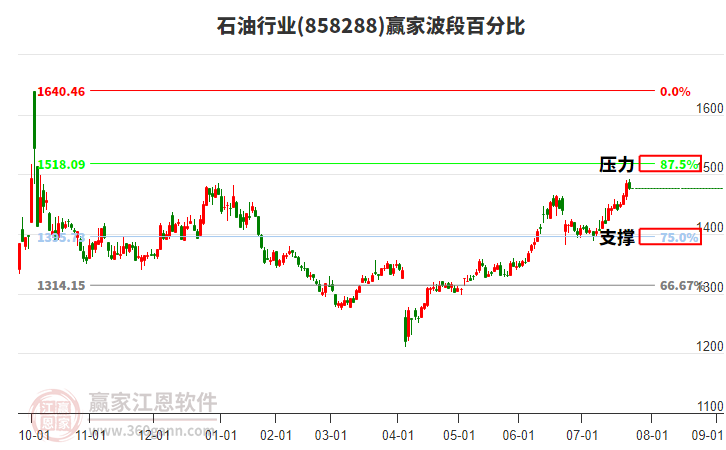 石油行業(yè)贏家波段百分比工具 石油行業(yè)贏家波段百分比工具