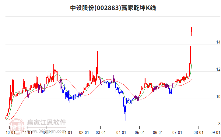 002883中設(shè)股份贏家乾坤K線工具