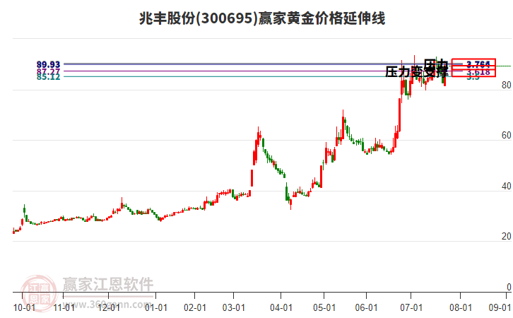 300695兆豐股份黃金價(jià)格延伸線工具 300695兆豐股份黃金價(jià)格延伸線工具