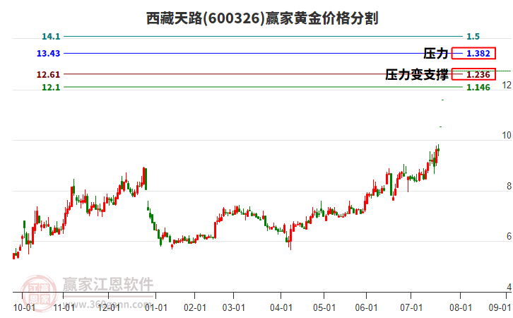 600326西藏天路黃金價(jià)格分割工具