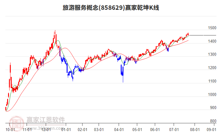 858629旅游服務(wù)贏家乾坤K線工具