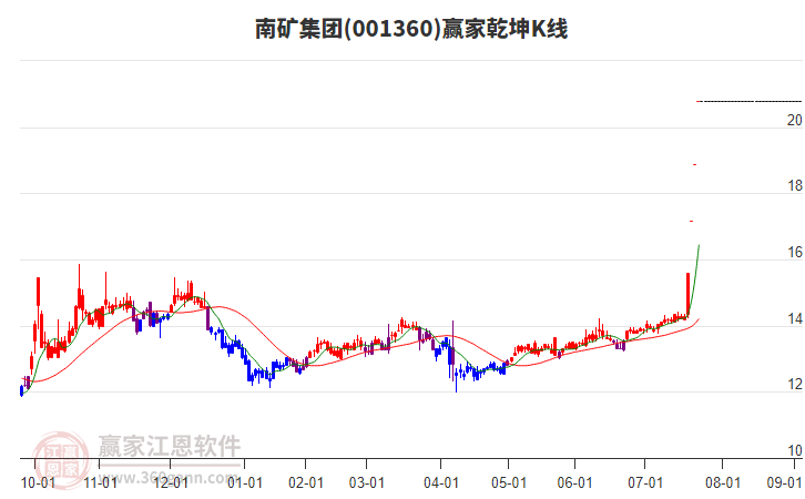 001360南礦集團贏家乾坤K線工具