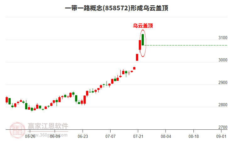 一帶一路形成烏云蓋頂形態(tài)