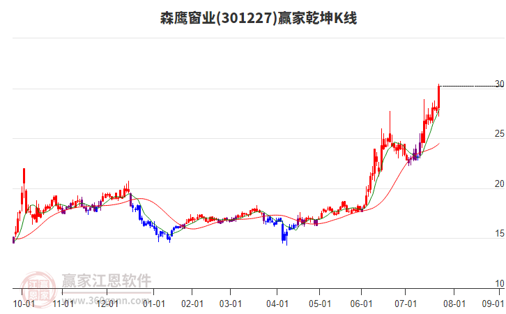 301227森鷹窗業(yè)贏家乾坤K線工具 301227森鷹窗業(yè)贏家乾坤K線工具