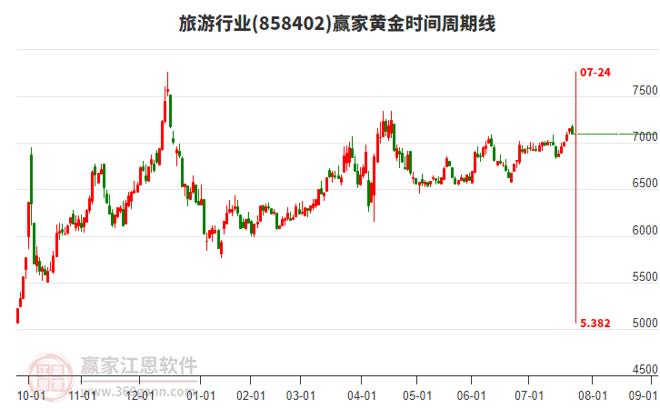 旅游行業(yè)黃金時(shí)間周期線工具