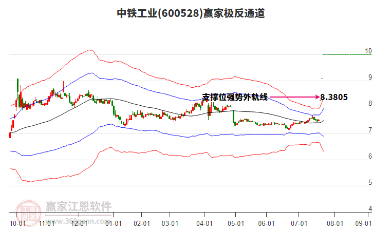 600528中鐵工業(yè)贏家極反通道工具