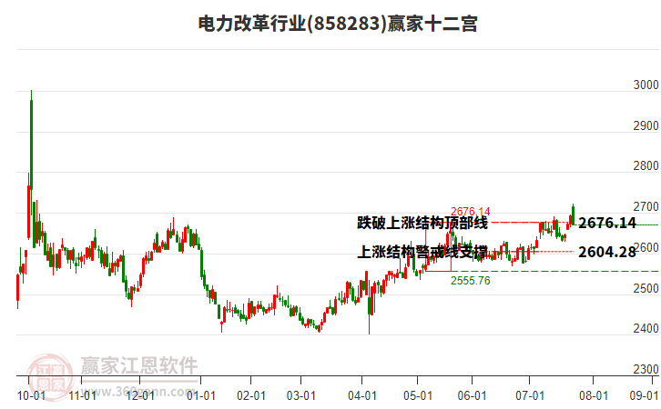 858283電力改革贏家十二宮工具