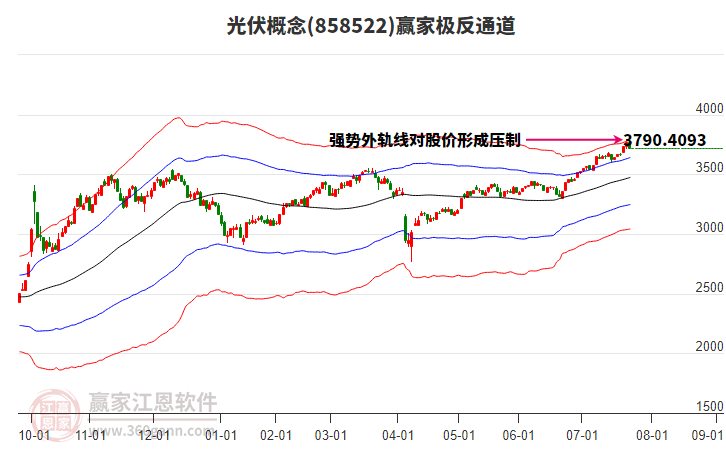 858522光伏贏家極反通道工具