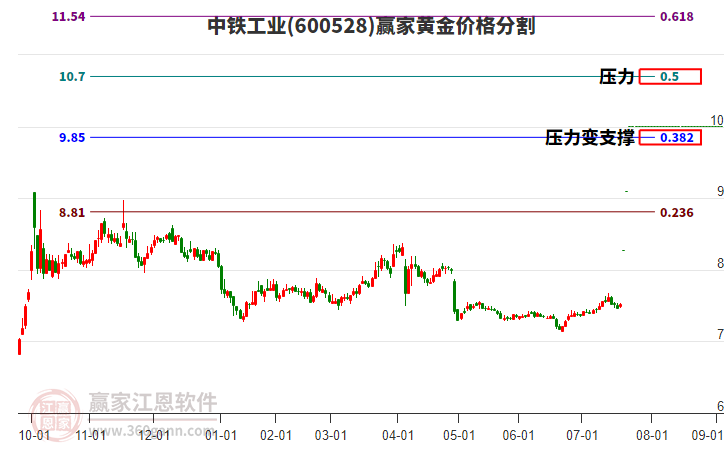 600528中鐵工業(yè)黃金價(jià)格分割工具
