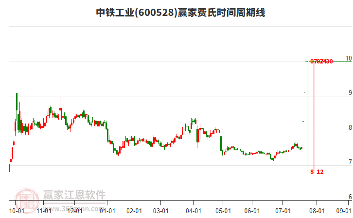 600528中鐵工業(yè)費(fèi)氏時(shí)間周期線工具