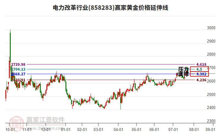 電力改革行業(yè)黃金價(jià)格延伸線工具