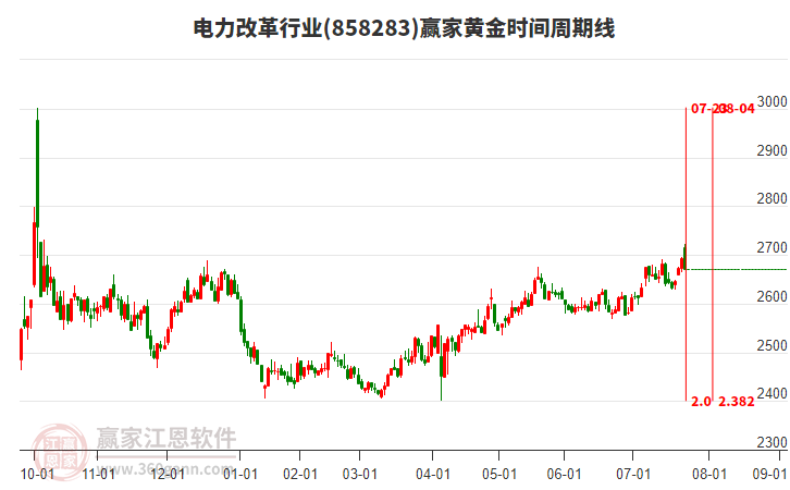 電力改革行業(yè)黃金時(shí)間周期線工具