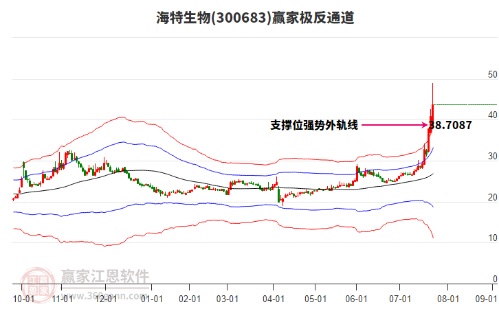 300683海特生物贏家極反通道工具