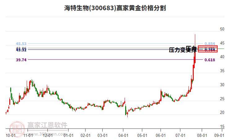300683海特生物黃金價(jià)格分割工具 300683海特生物黃金價(jià)格分割工具